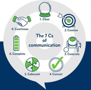 7 C's of Communication - Costruction Project Management
